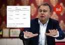 Nikišić tvrdi da broj zaposlenih raste, a podaci pokazuju suprotno – evo istine o zapošljavanju u FBiH!