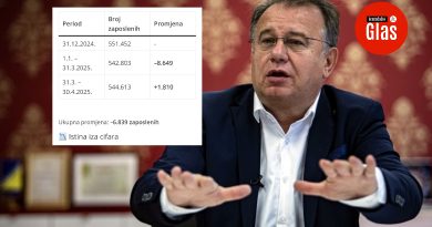 Nikišić tvrdi da broj zaposlenih raste, a podaci pokazuju suprotno – evo istine o zapošljavanju u FBiH!